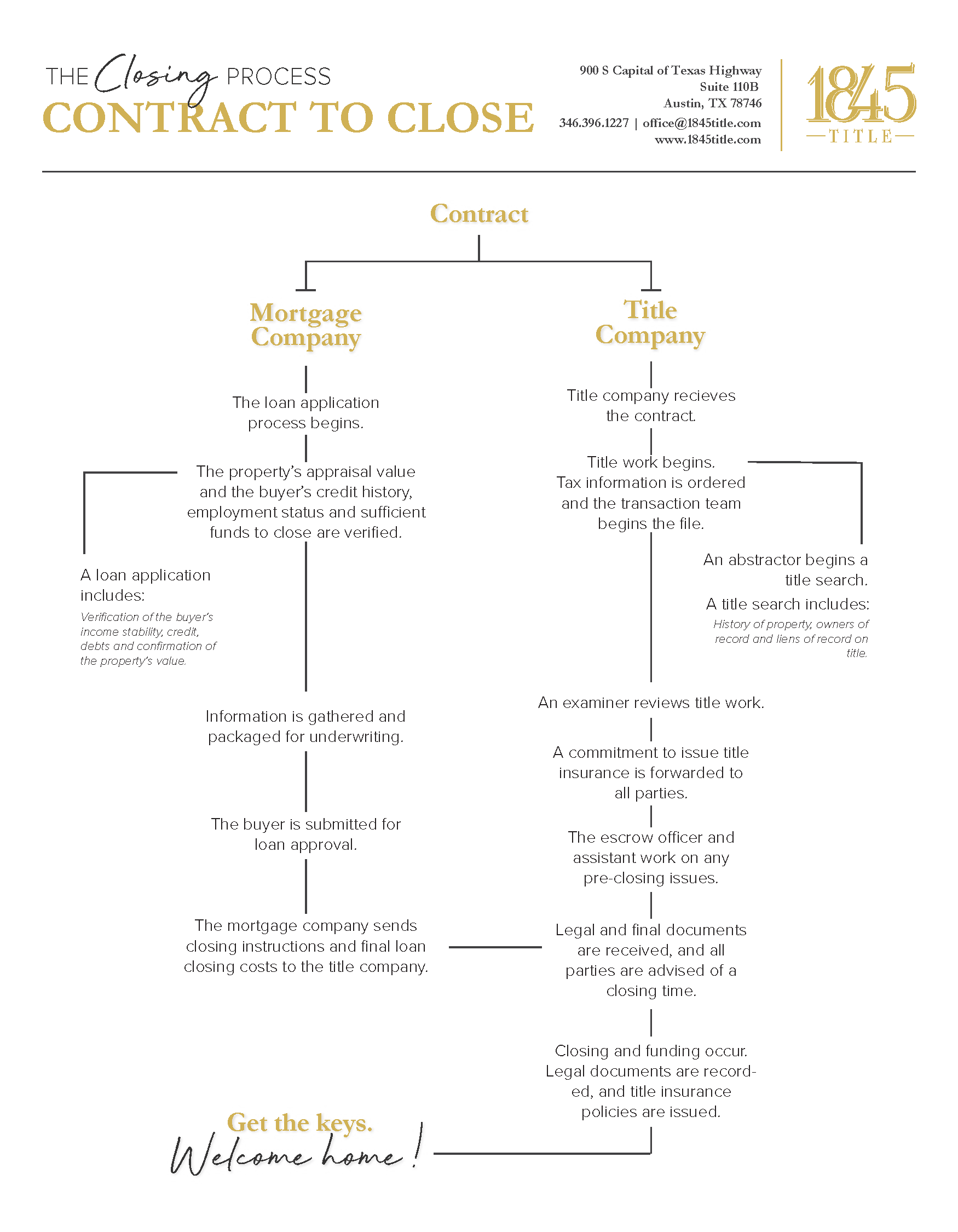 Contract To Close 1845