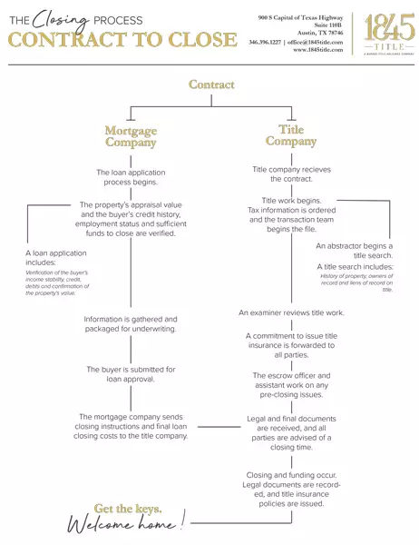 Contract To Close 1845